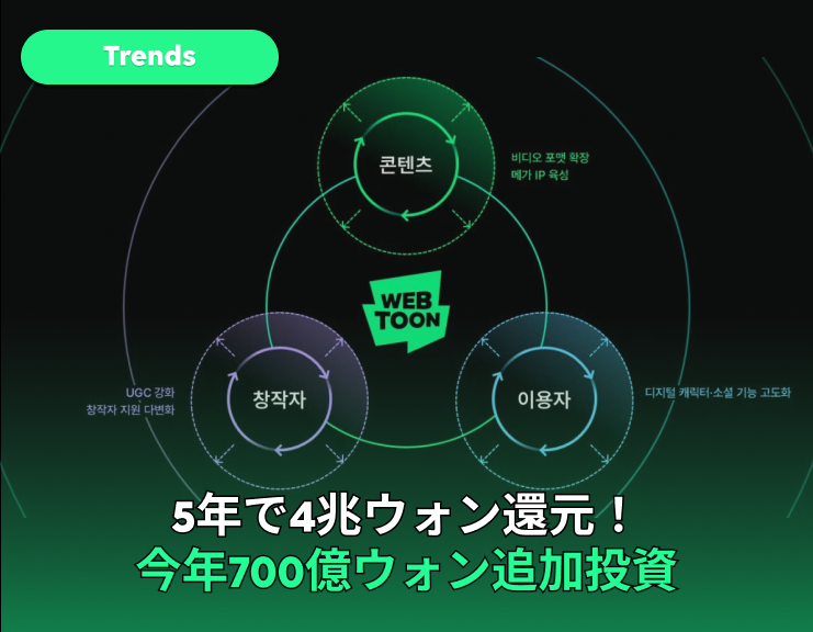 4兆ウォン還元の結実
今年700億ウォン投資サムネイル