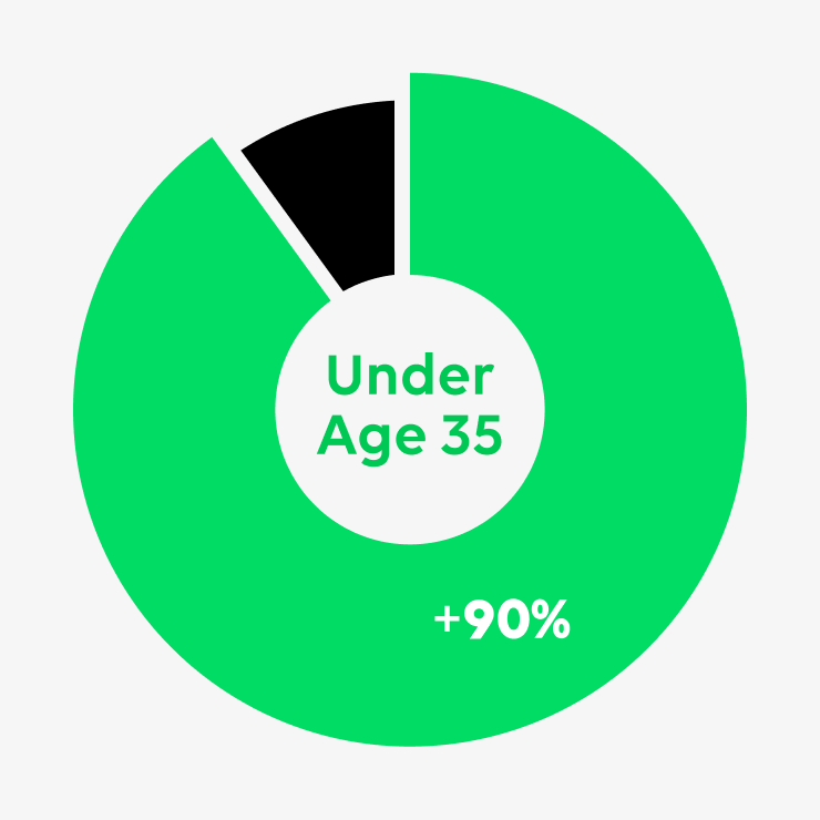 Gráfico de anillo que muestra la distribución de usuarios de WEBTOON por grupo de edad